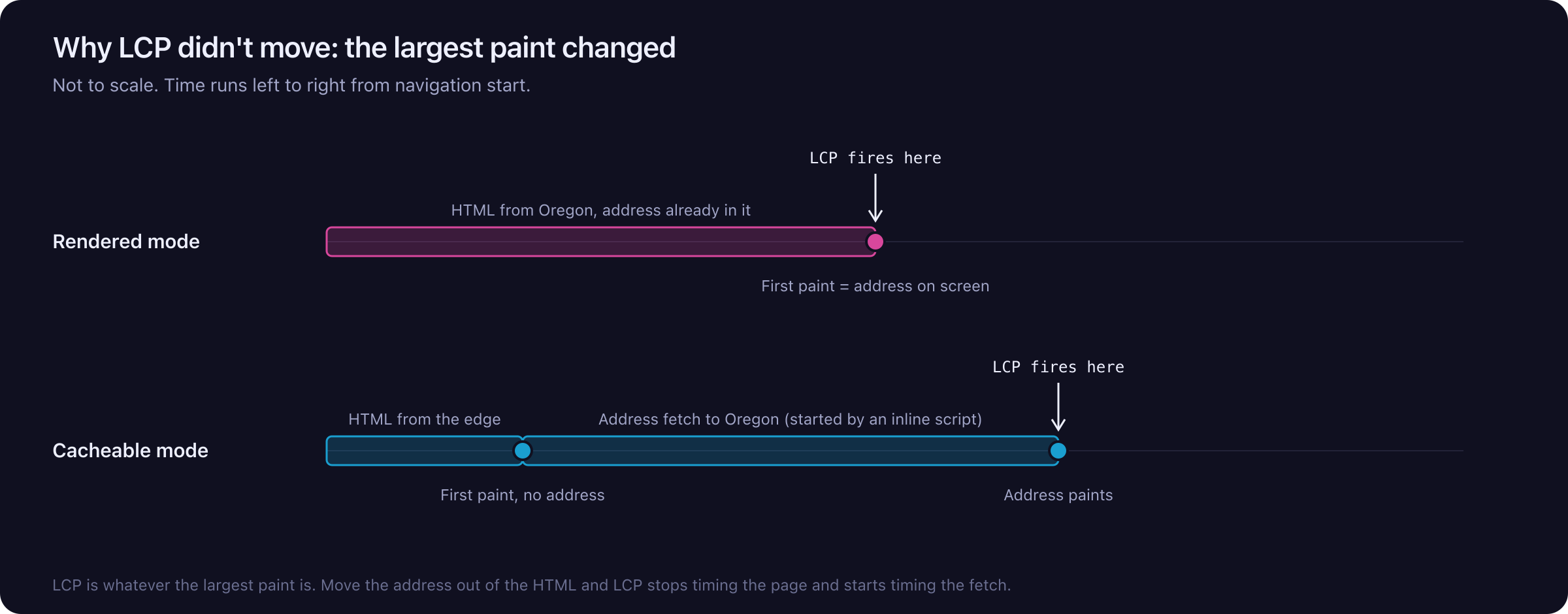 Two timelines. In rendered mode, the HTML comes from Oregon with the address already in it, and the first paint is also the largest paint, so LCP fires there. In cacheable mode, the HTML comes from the nearby edge and paints sooner, but the address still has to make its own trip to Oregon, and LCP fires when that later address paint lands.
