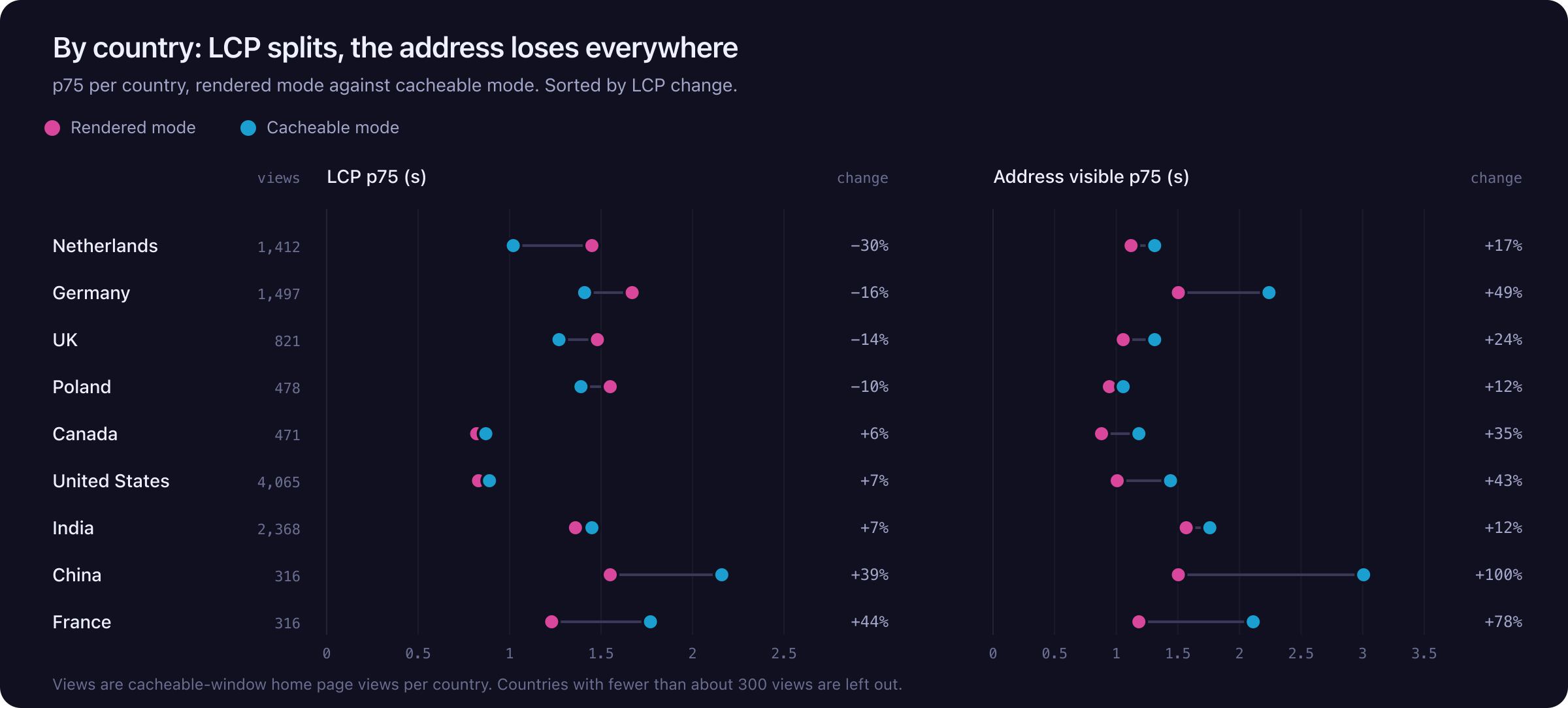 Two side-by-side charts with one row per country. Left, LCP at p75: the Netherlands, Germany, the UK, and Poland improve in cacheable mode, while the US, Canada, India, France, and China stay flat or get worse. Right, address visible at p75: every country gets slower in cacheable mode, China by more than a second and a half.